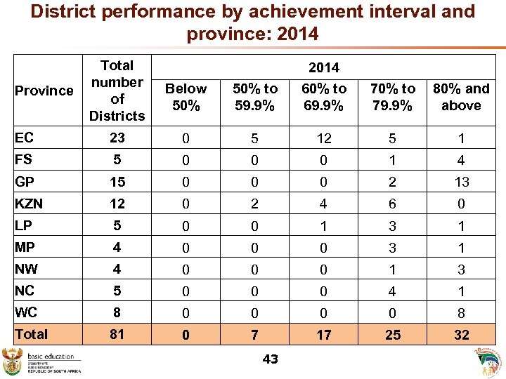 District performance by achievement interval and province: 2014 Total number Province of Districts 2014