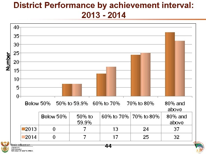 District Performance by achievement interval: 2013 - 2014 40 35 Number 30 25 20