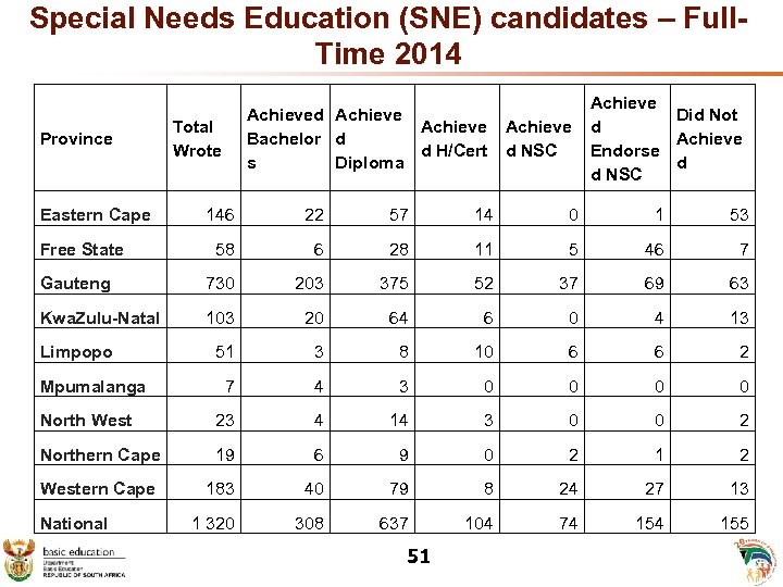 Special Needs Education (SNE) candidates – Full. Time 2014 Province Eastern Cape Achieved Achieve