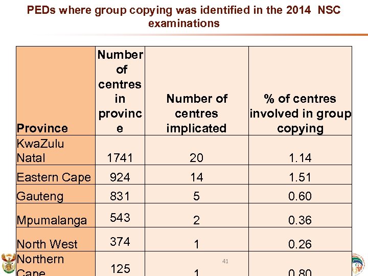 PEDs where group copying was identified in the 2014 NSC examinations Number of centres