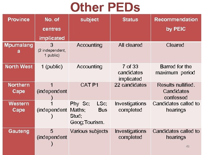 Other PEDs Province No. of subject Status centres Mpumalang a North West Northern Cape