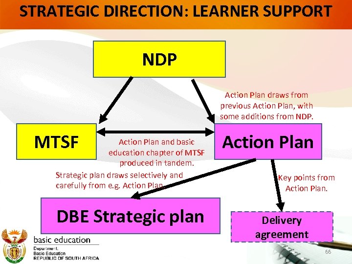 STRATEGIC DIRECTION: LEARNER SUPPORT NDP Action Plan draws from previous Action Plan, with some