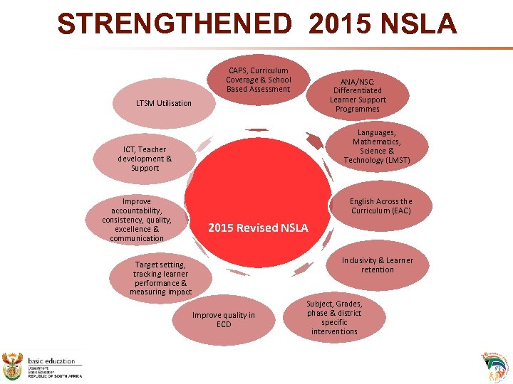 STRENGTHENED 2015 NSLA CAPS, Curriculum Coverage & School Based Assessment ANA/NSC: Differentiated Learner Support