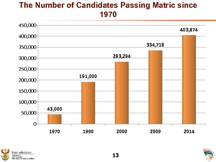 The Number of Candidates Passing Matric since 1970 450, 000 403, 874 400, 000