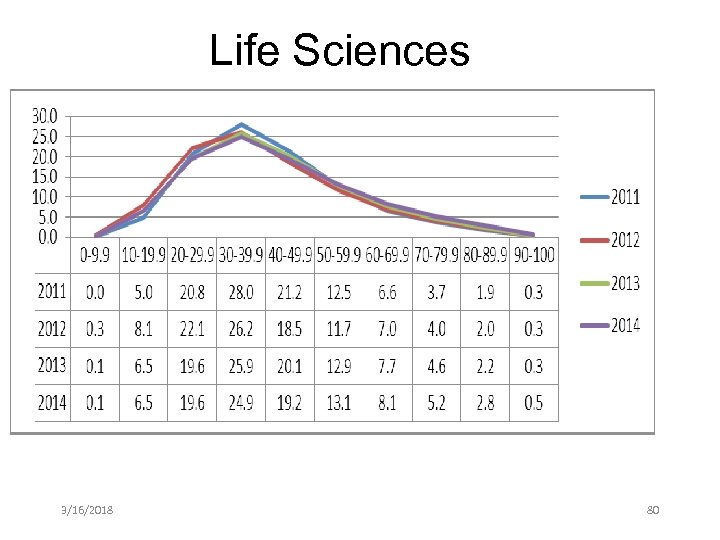 Life Sciences 3/16/2018 80 