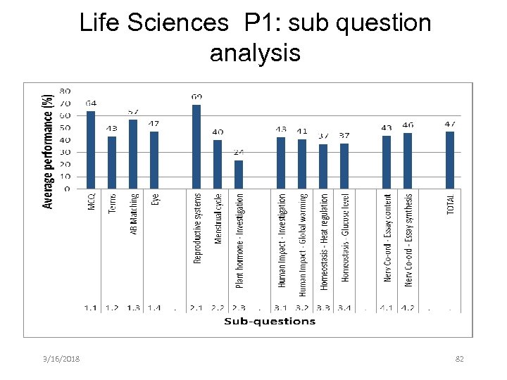 Life Sciences P 1: sub question analysis 3/16/2018 82 