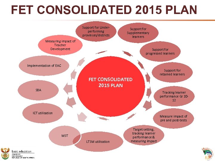 FET CONSOLIDATED 2015 PLAN Support for Underperforming provinces/districts Support for Supplementary learners Measuring impact