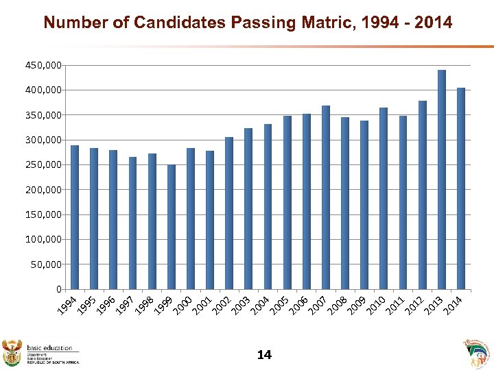 Number of Candidates Passing Matric, 1994 - 2014 450, 000 400, 000 350, 000