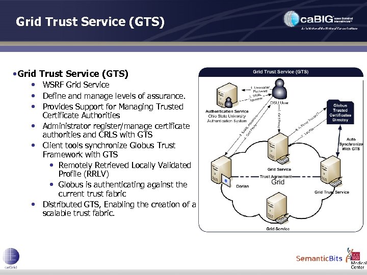 Grid Trust Service (GTS) • Grid Trust Service (GTS) • WSRF Grid Service •