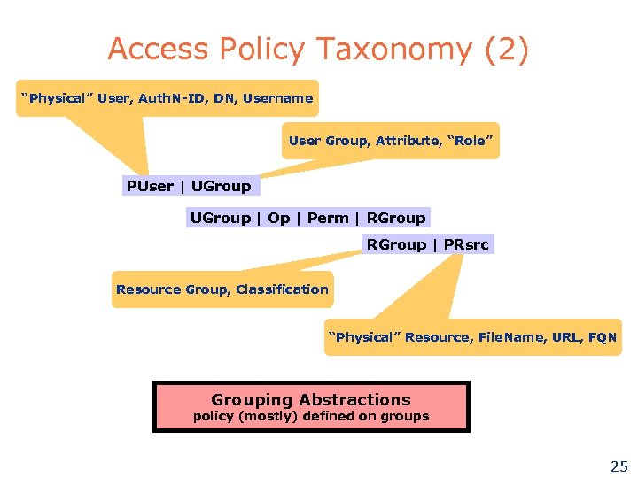 Access Policy Taxonomy (2) “Physical” User, Auth. N-ID, DN, Username User Group, Attribute, “Role”