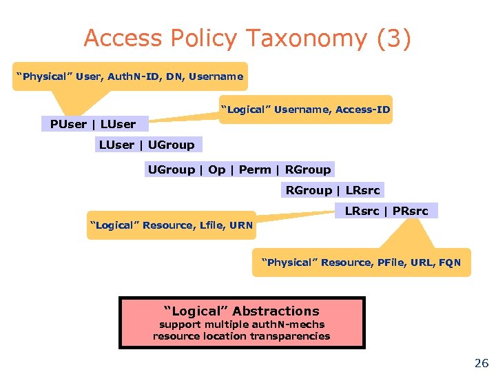 Access Policy Taxonomy (3) “Physical” User, Auth. N-ID, DN, Username “Logical” Username, Access-ID PUser