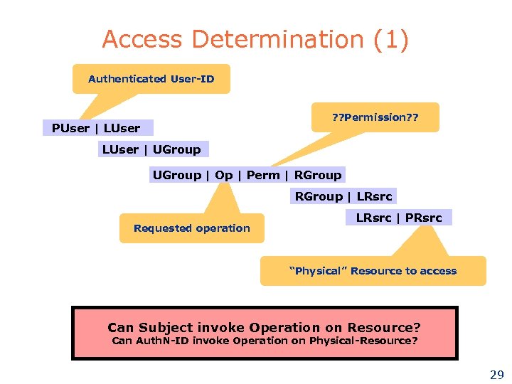 Access Determination (1) Authenticated User-ID ? ? Permission? ? PUser | LUser | UGroup