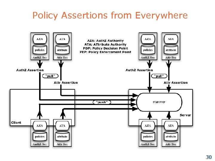 Policy Assertions from Everywhere 30 