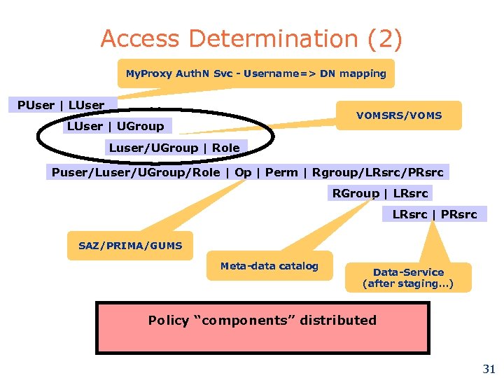 Access Determination (2) My. Proxy Auth. N Svc - Username=> DN mapping PUser |