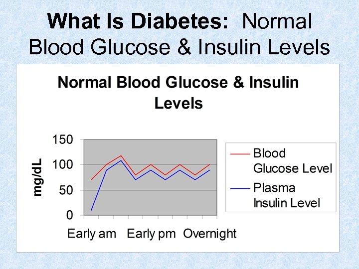 What Is Diabetes: Normal Blood Glucose & Insulin Levels 