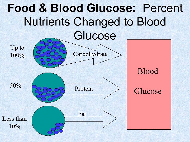 Food & Blood Glucose: Percent Nutrients Changed to Blood Glucose Up to 100% Carbohydrate