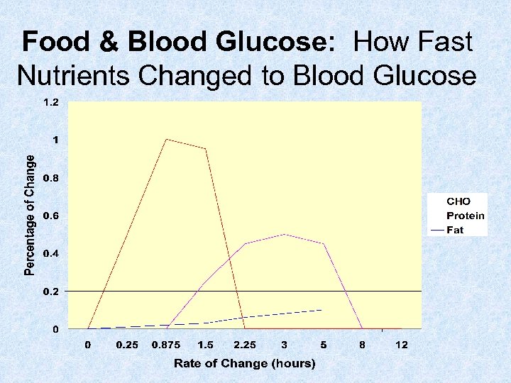 Food & Blood Glucose: How Fast Nutrients Changed to Blood Glucose 