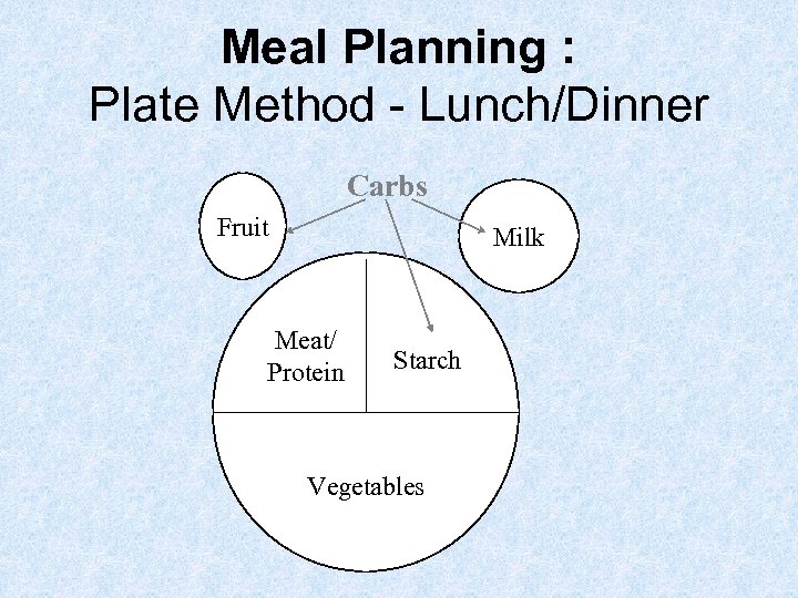 Meal Planning : Plate Method - Lunch/Dinner Carbs Fruit Milk Meat/ Protein Starch Vegetables