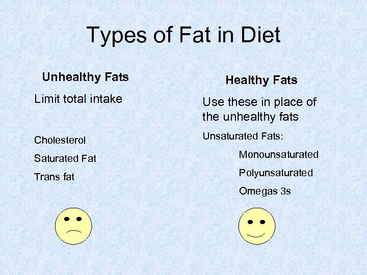 Types of Fat in Diet Unhealthy Fats Healthy Fats Limit total intake Use these