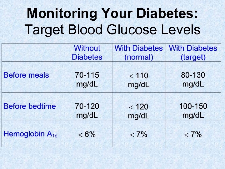 Monitoring Your Diabetes: Target Blood Glucose Levels 