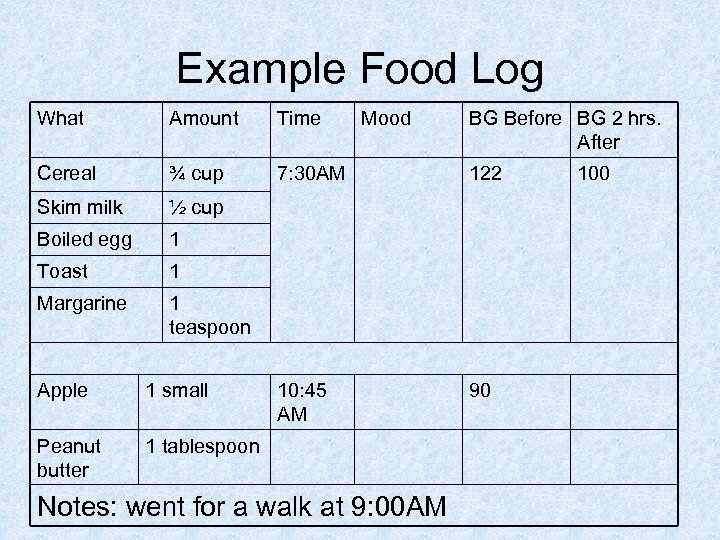 Example Food Log What Amount Time Cereal ¾ cup 7: 30 AM 122 Skim