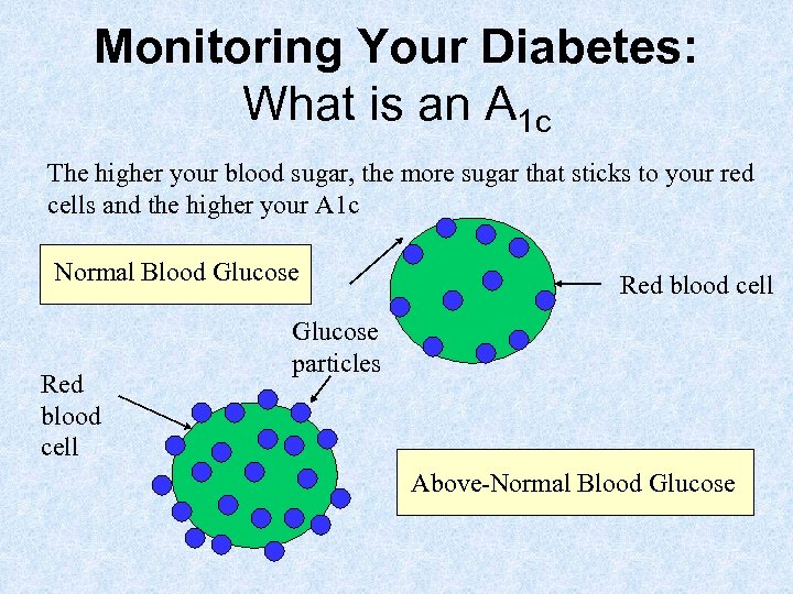 Monitoring Your Diabetes: What is an A 1 c The higher your blood sugar,