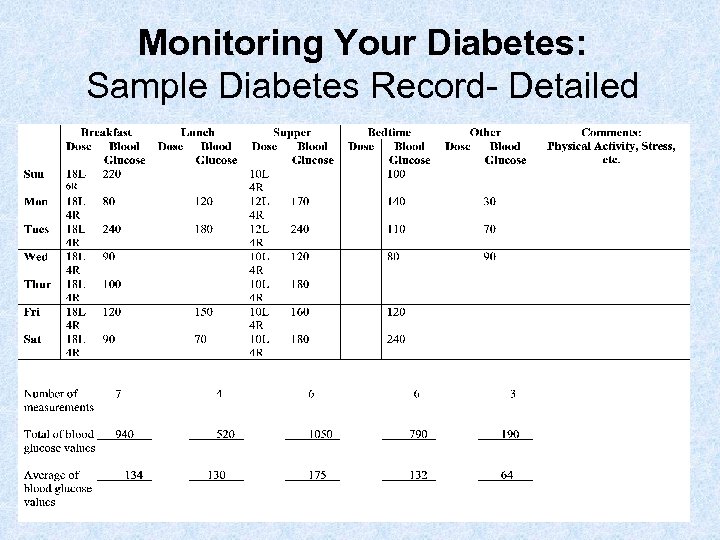 Monitoring Your Diabetes: Sample Diabetes Record- Detailed 