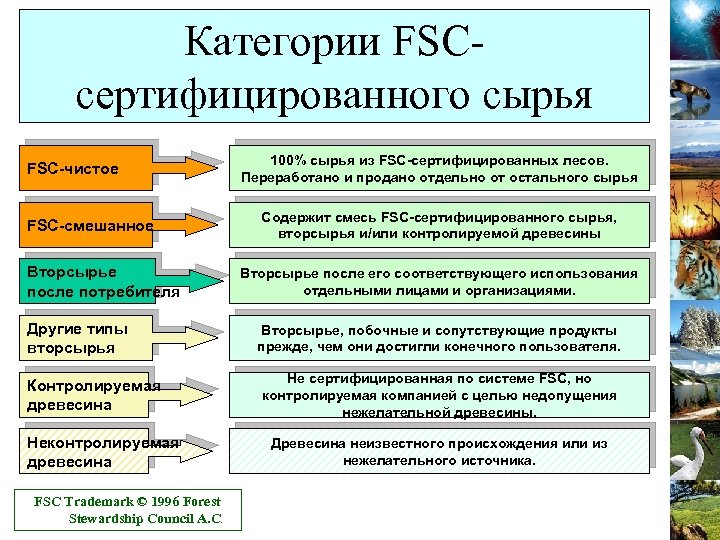 Категории FSCсертифицированного сырья FSC-чистое FSC-смешанное Вторсырье после потребителя Другие типы вторсырья Контролируемая древесина Неконтролируемая