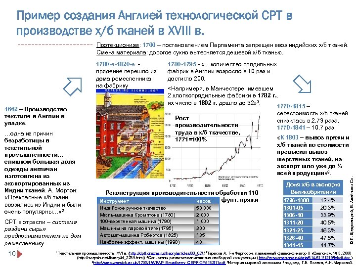 Пример создания Англией технологической СРТ в производстве х/б тканей в XVIII в. Протекционизм: 1700