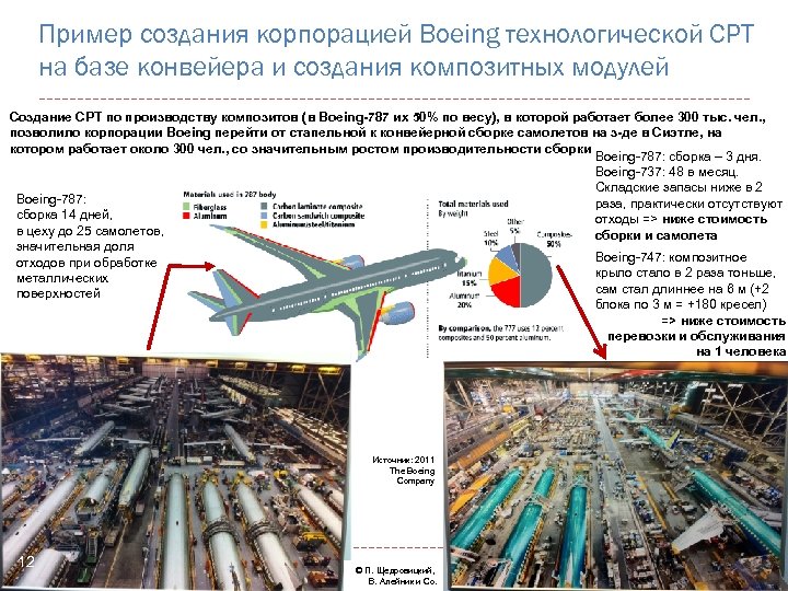 Пример создания корпорацией Boeing технологической СРТ на базе конвейера и создания композитных модулей Создание