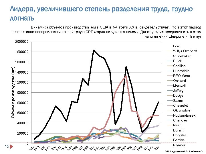 Лидера, увеличившего степень разделения труда, трудно догнать Динамика объемов производства а/м в США в