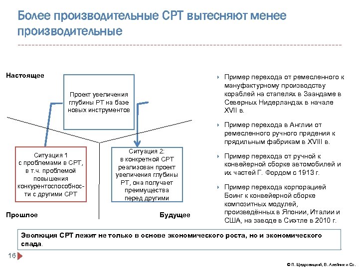 Более производительные СРТ вытесняют менее производительные Настоящее Пример перехода от ремесленного к мануфактурному производству