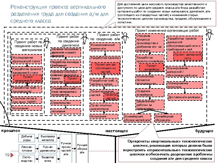 Реконструкция проекта вертикального разделения труда для создания а/м для среднего класса Проект работ по