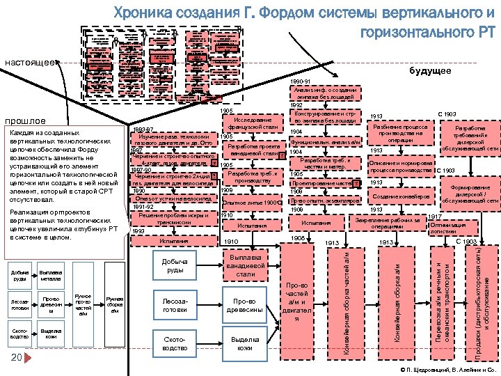 настоящее Разработка проекта ванадиевой стали Проект ванадиевой стали Разработка ключевых требований Черчение (конструирование) двигателя