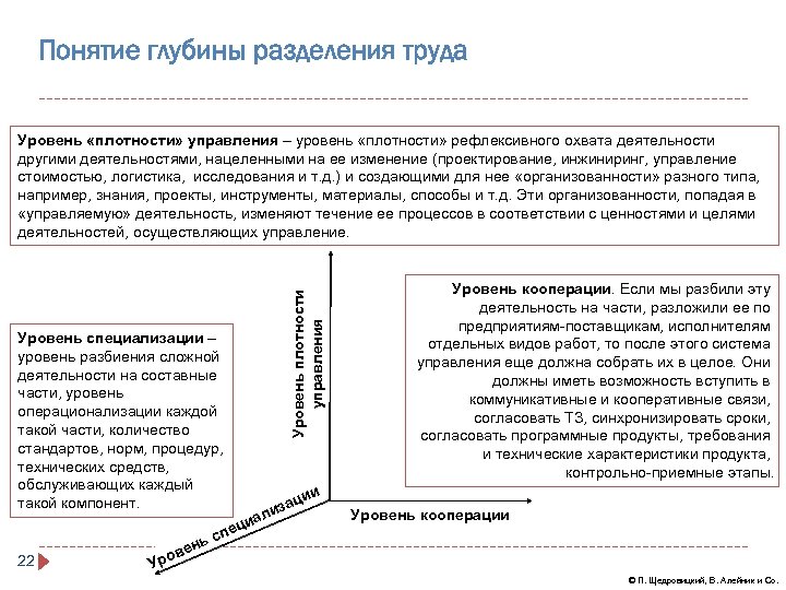 Понятие глубины разделения труда Уровень специализации – уровень разбиения сложной деятельности на составные части,