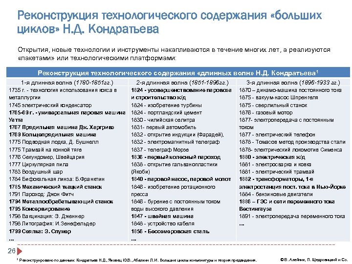 Реконструкция технологического содержания «больших циклов» Н. Д. Кондратьева Открытия, новые технологии и инструменты накапливаются