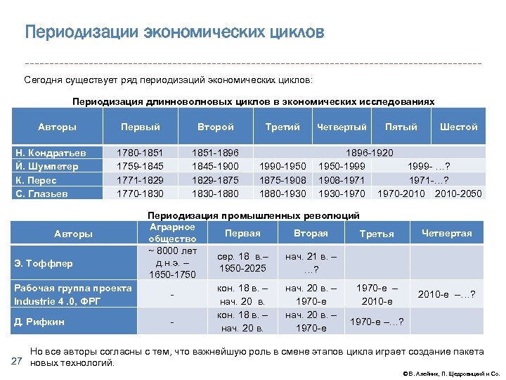 Периодизации экономических циклов Сегодня существует ряд периодизаций экономических циклов: Периодизация длинноволновых циклов в экономических