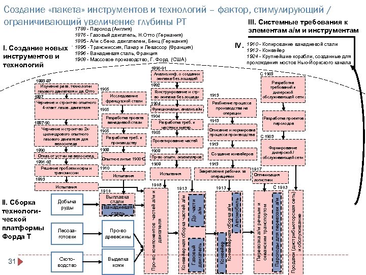 Создание «пакета» инструментов и технологий – фактор, стимулирующий / III. Системные требования к ограничивающий