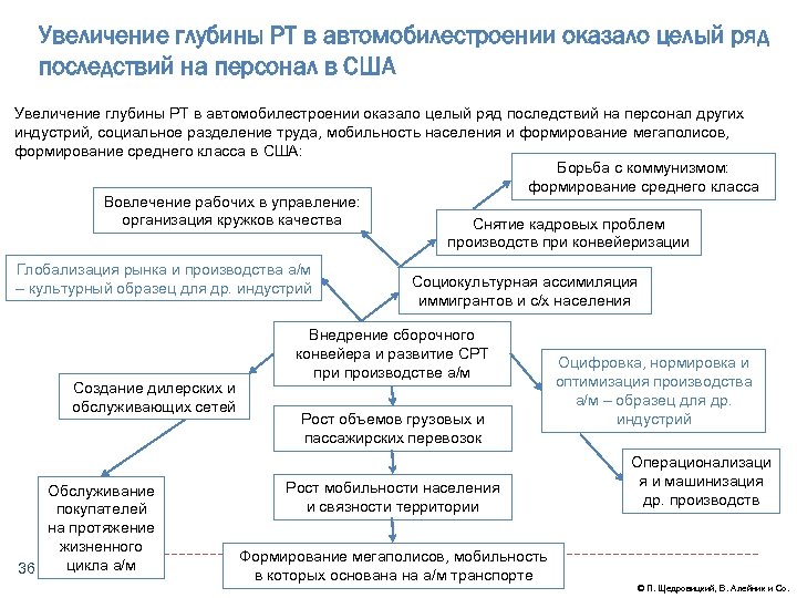 Увеличение глубины РТ в автомобилестроении оказало целый ряд последствий на персонал в США Увеличение