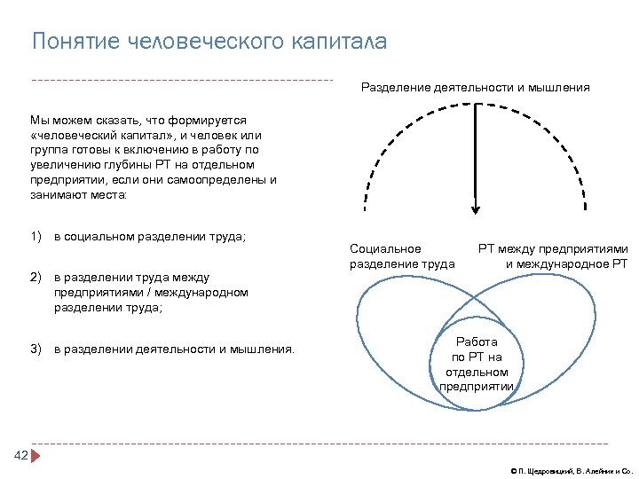 Понятие человеческого капитала Разделение деятельности и мышления Мы можем сказать, что формируется «человеческий капитал»