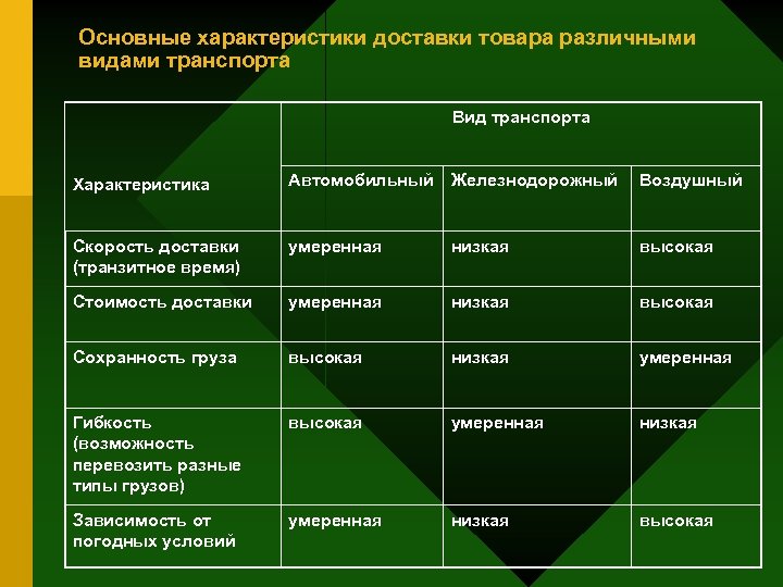 Основные характеристики доставки товара различными видами транспорта Вид транспорта Характеристика Автомобильный Железнодорожный Воздушный Скорость