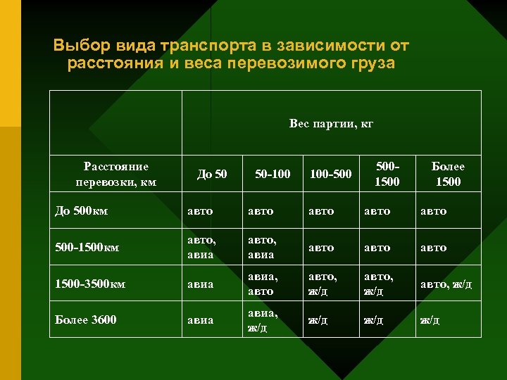 Выбор вида транспорта в зависимости от расстояния и веса перевозимого груза Вес партии, кг