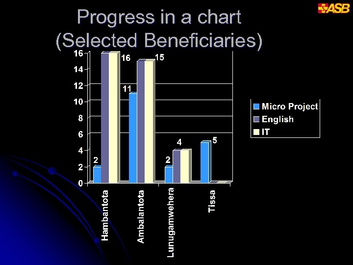 Progress in a chart (Selected Beneficiaries) 