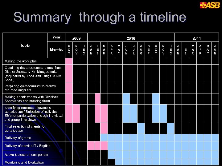 Summary through a timeline Year Topic 2009 2010 2011 O C T N O