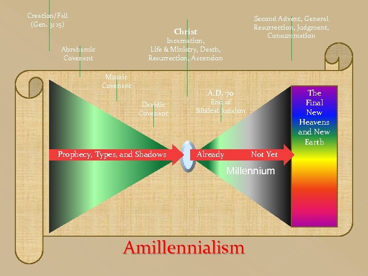 Creation/Fall (Gen. 3: 15) Second Advent, General Resurrection, Judgment, Consummation Christ Incarnation, Life &