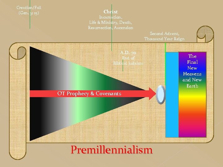 Creation/Fall (Gen. 3: 15) Christ Incarnation, Life & Ministry, Death, Resurrection, Ascension Second Advent,
