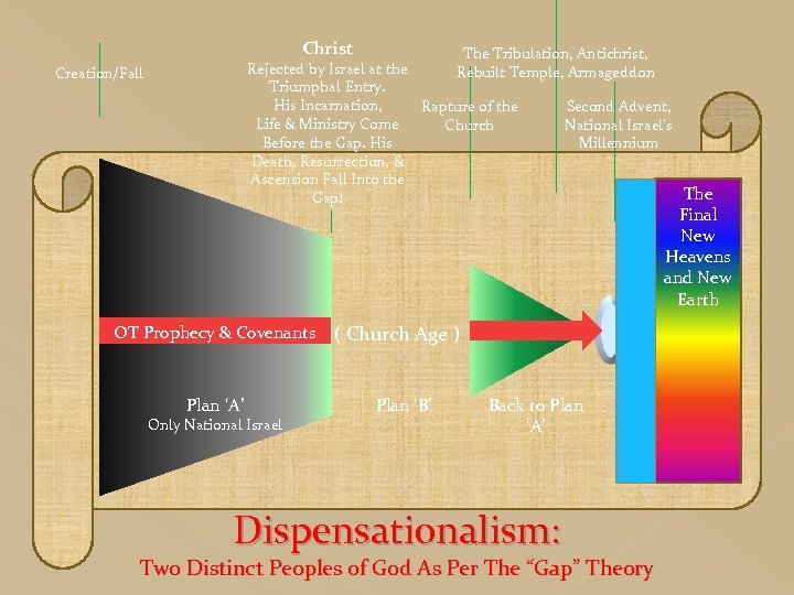 Christ The Tribulation, Antichrist, Rejected by Israel at the Rebuilt Temple, Armageddon Triumphal Entry.