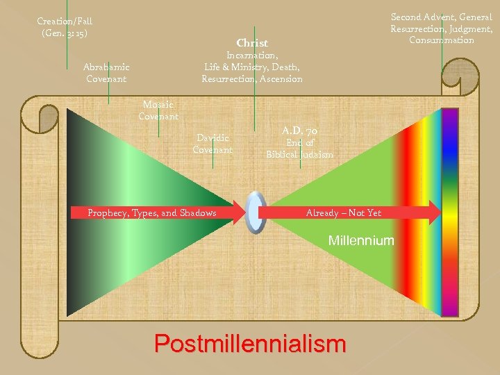 Creation/Fall (Gen. 3: 15) Second Advent, General Resurrection, Judgment, Consummation Christ Incarnation, Life &