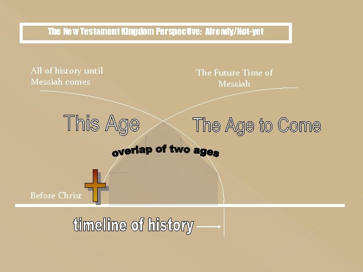 The New Testament Kingdom Perspective: Already/Not-yet All of history until Messiah comes Before Christ