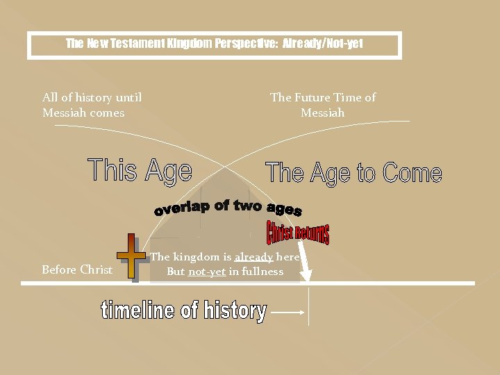 The New Testament Kingdom Perspective: Already/Not-yet All of history until Messiah comes Before Christ